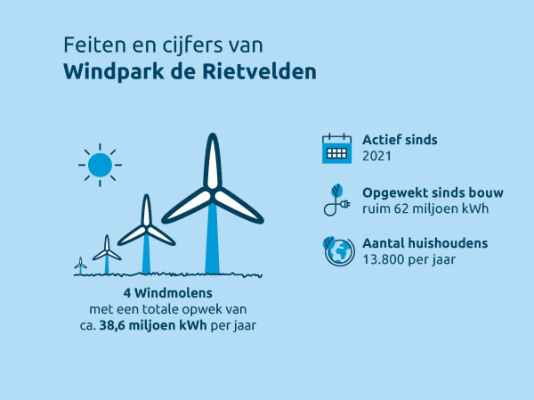Infographic Rietvelden okt 2023 v2